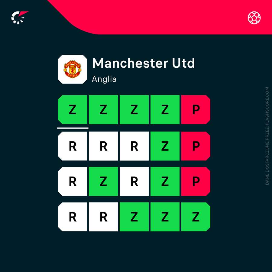 Aktualna forma Man Utd (wszystkie rozgrywki)