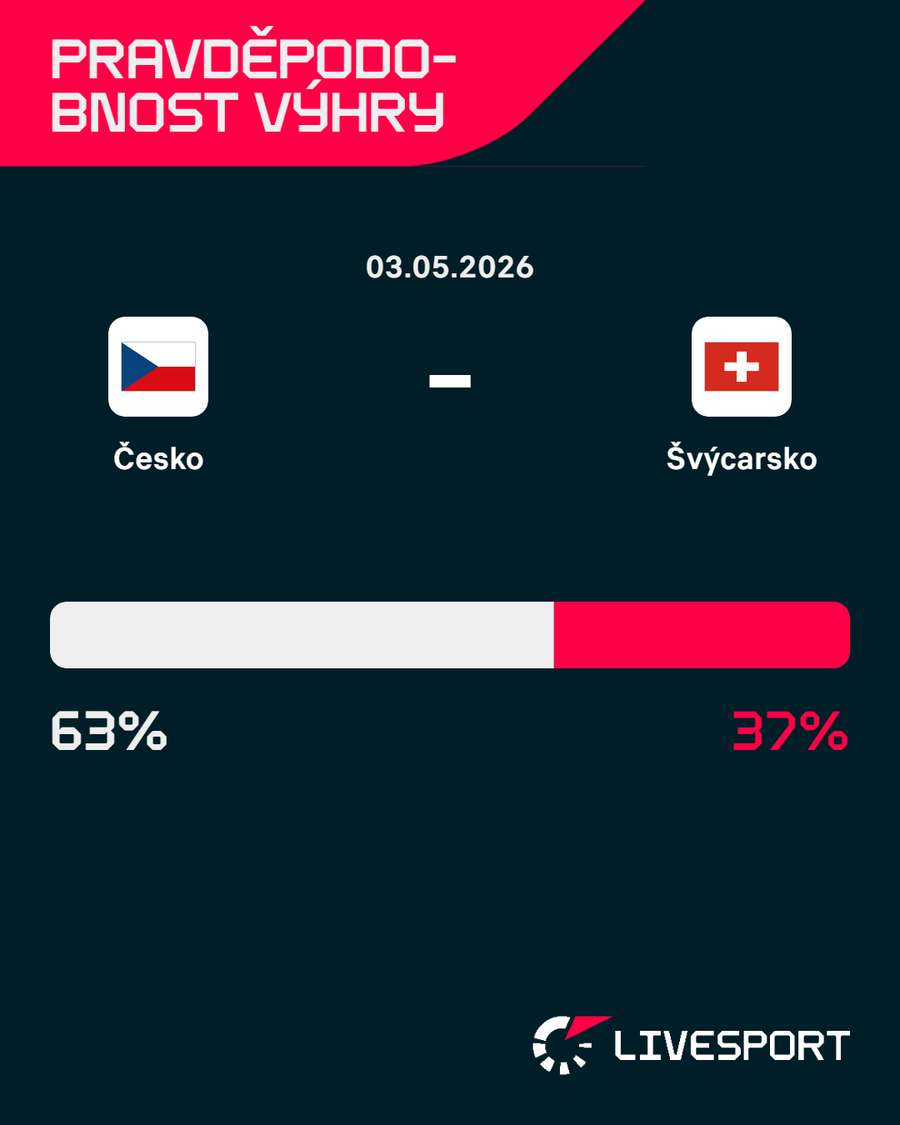 Pravděpodobnost výhry před zápasem.