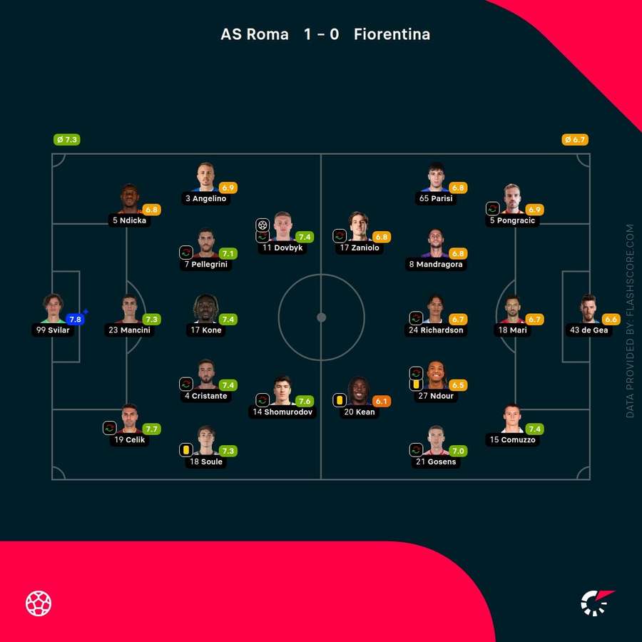 Player ratings