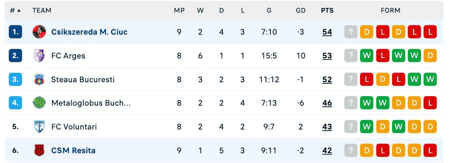 Clasament play-off Liga 2