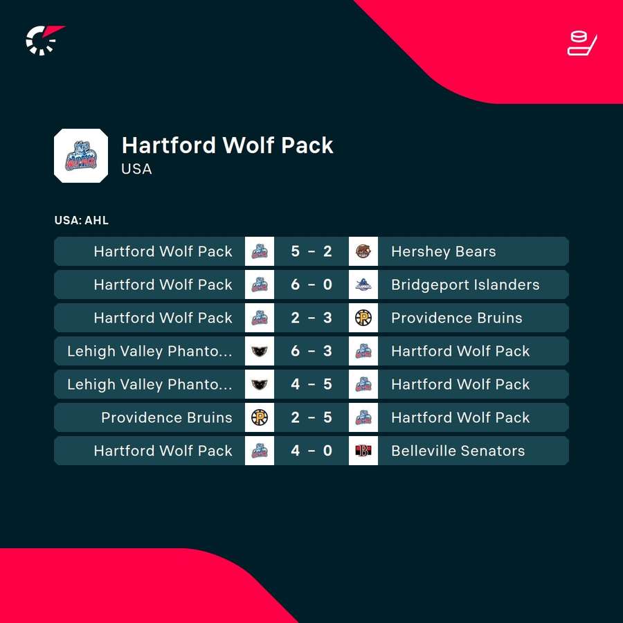 Nedávne výsledky Hartfordu.