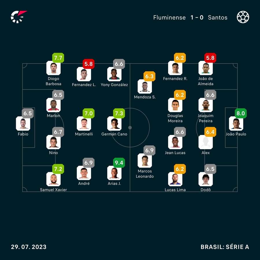 Arias teve a pontuação mais alta do jogo Arias teve a pontuação mais alta do jogo