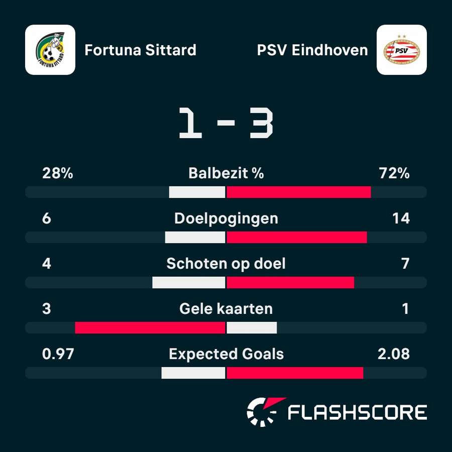 Statistieken Fortuna Sittard - PSV