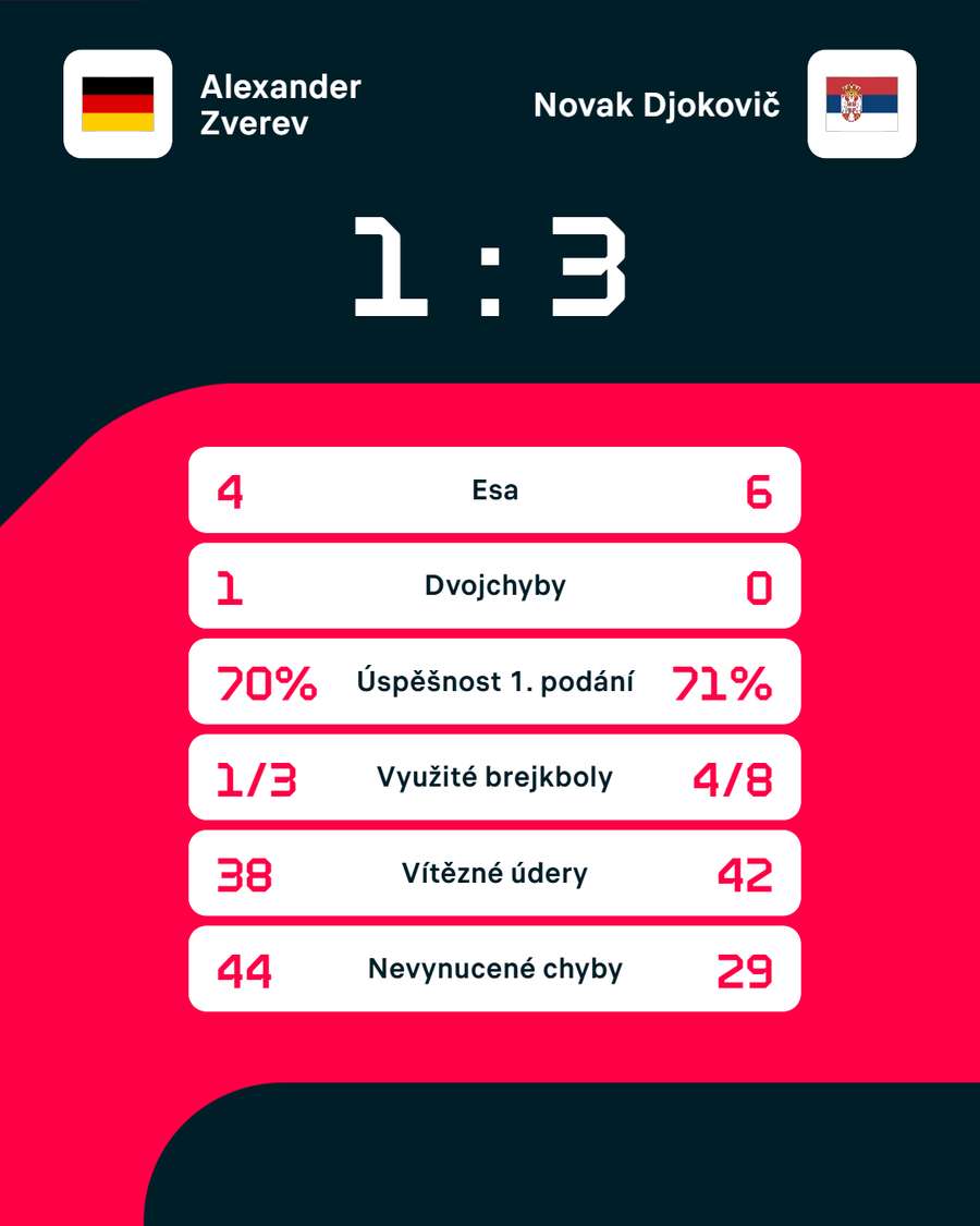 Statistiky zápasu. Statistiky zápasu.