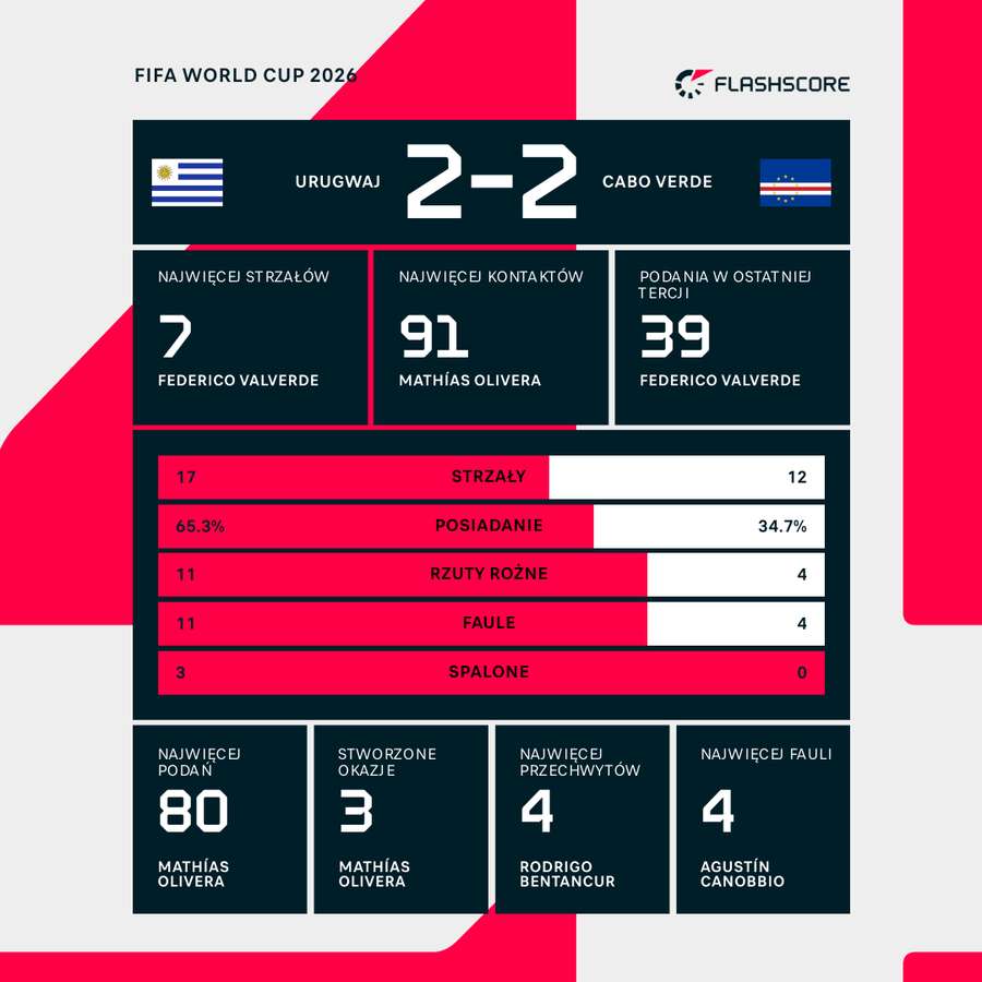 Statystyki meczu Urugwaj - Republika Zielonego Przylądka