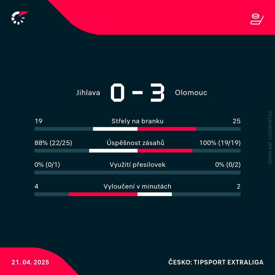 Statistiky utkání.