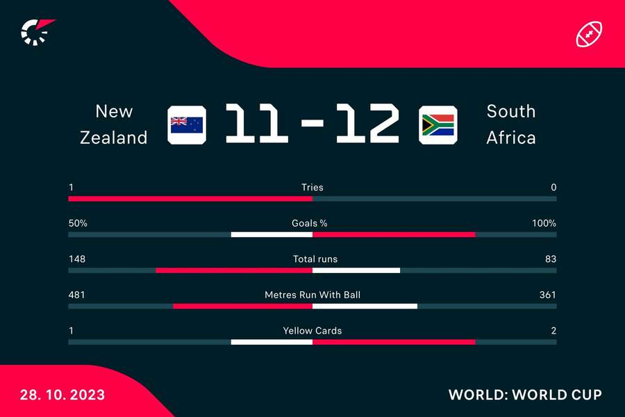 World Cup final match stats