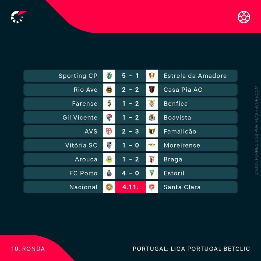 Os resultados da 10.ª jornada