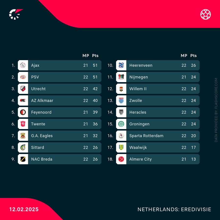 The current standings in the Eredivisie The current standings in the Eredivisie
