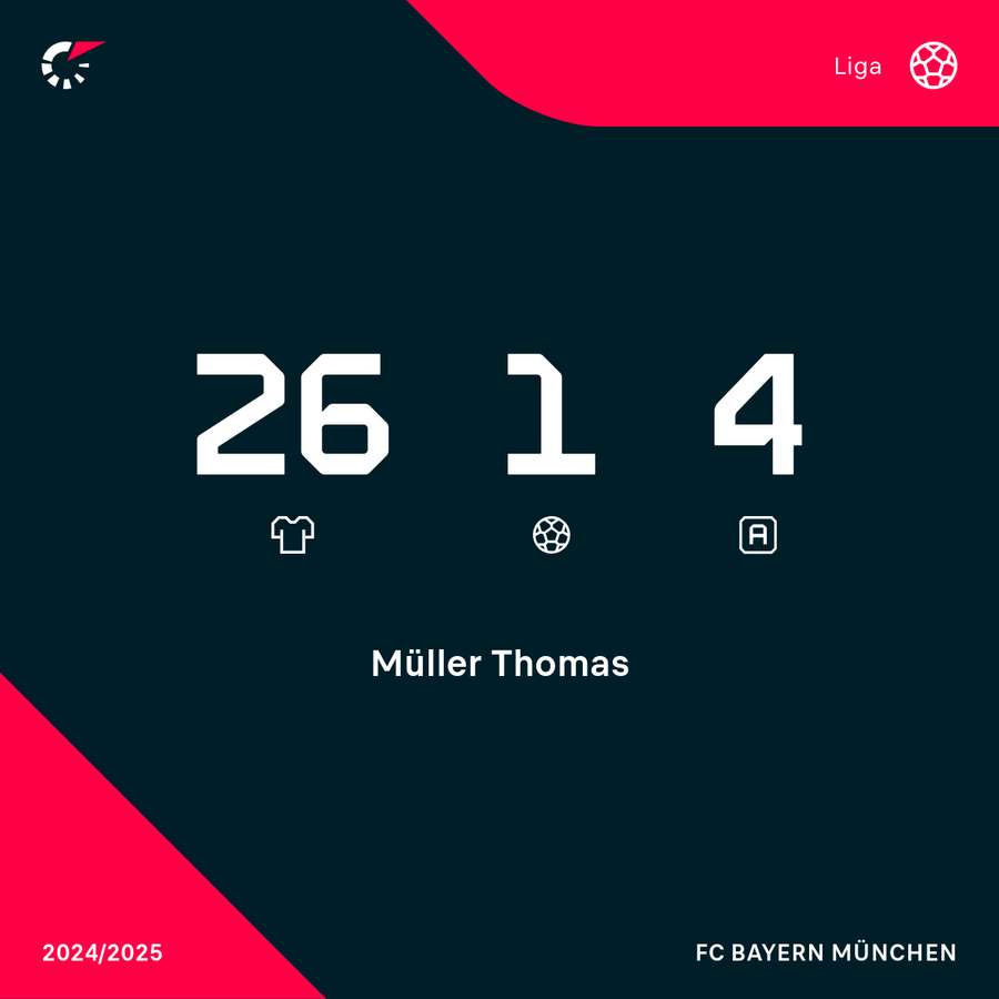 Thomas Müller: Bundesliga-Stats 2024/25 Thomas Müller: Bundesliga-Stats 2024/25
