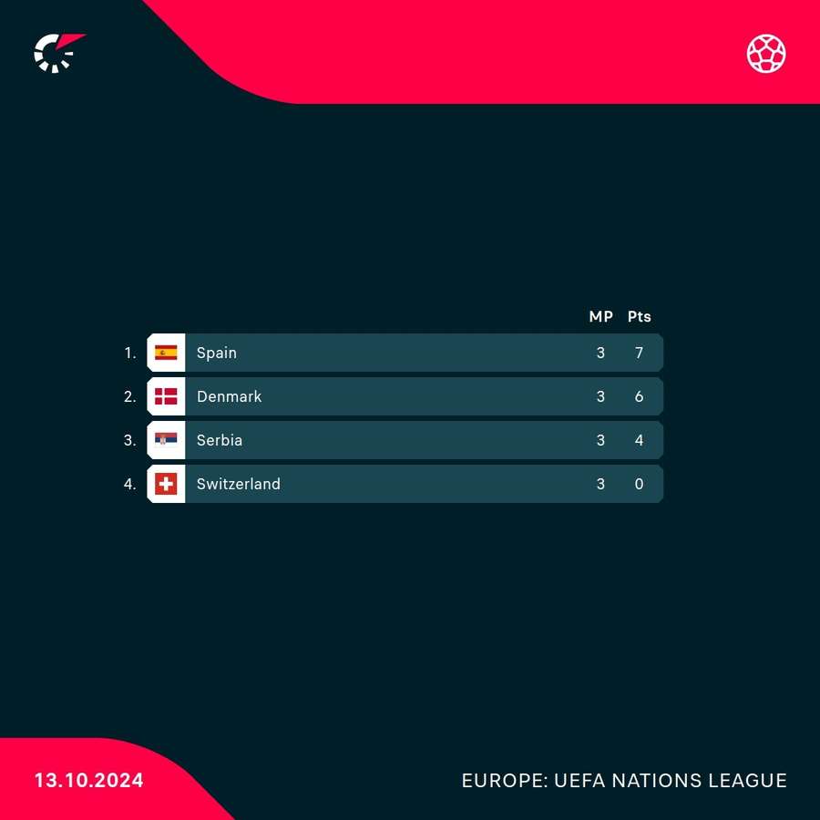 The group standings