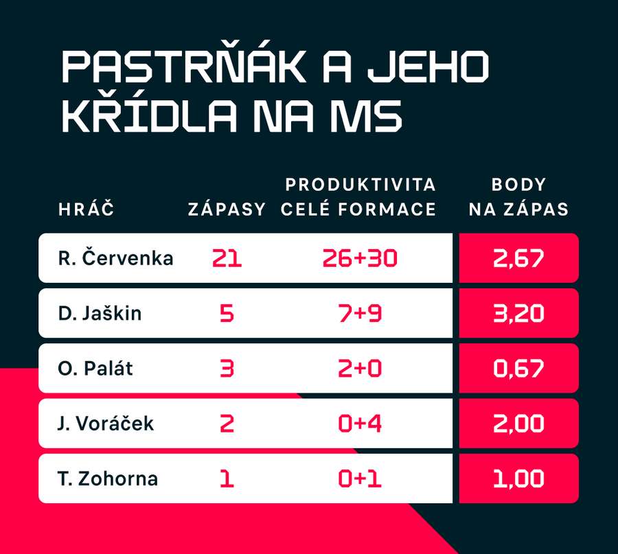 Pastrňák a jeho křídla na MS. Pastrňák a jeho křídla na MS.