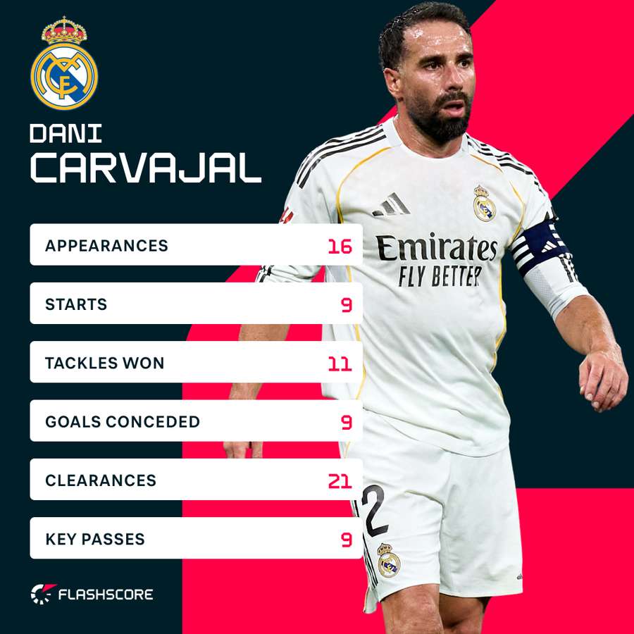 Carvajal's key stats in the ongoing LaLiga season