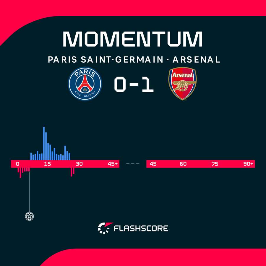 Match momentum