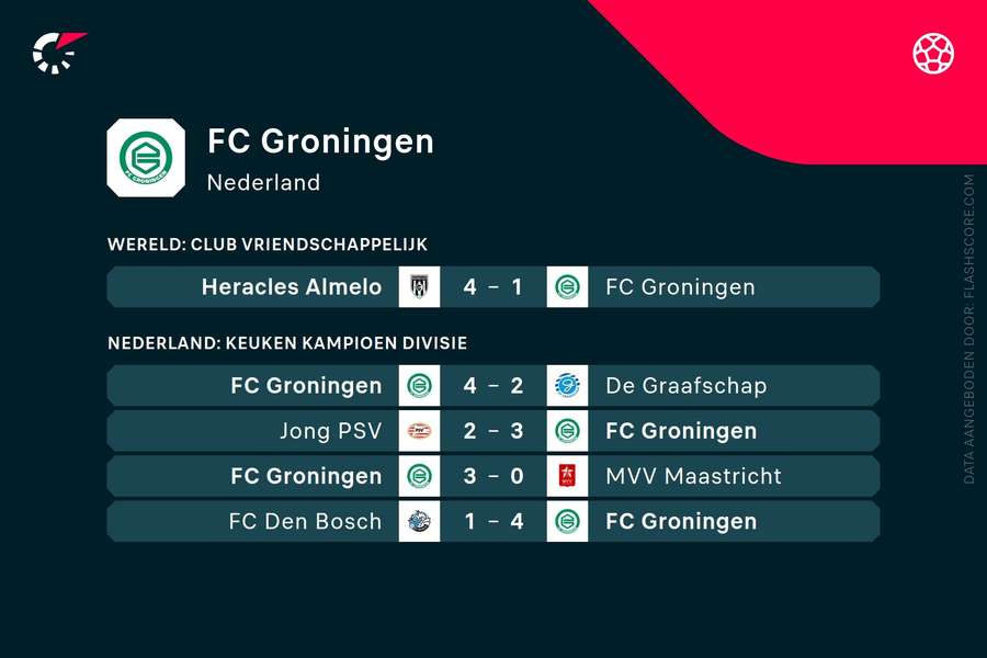 Laatste resultaten FC Groningen