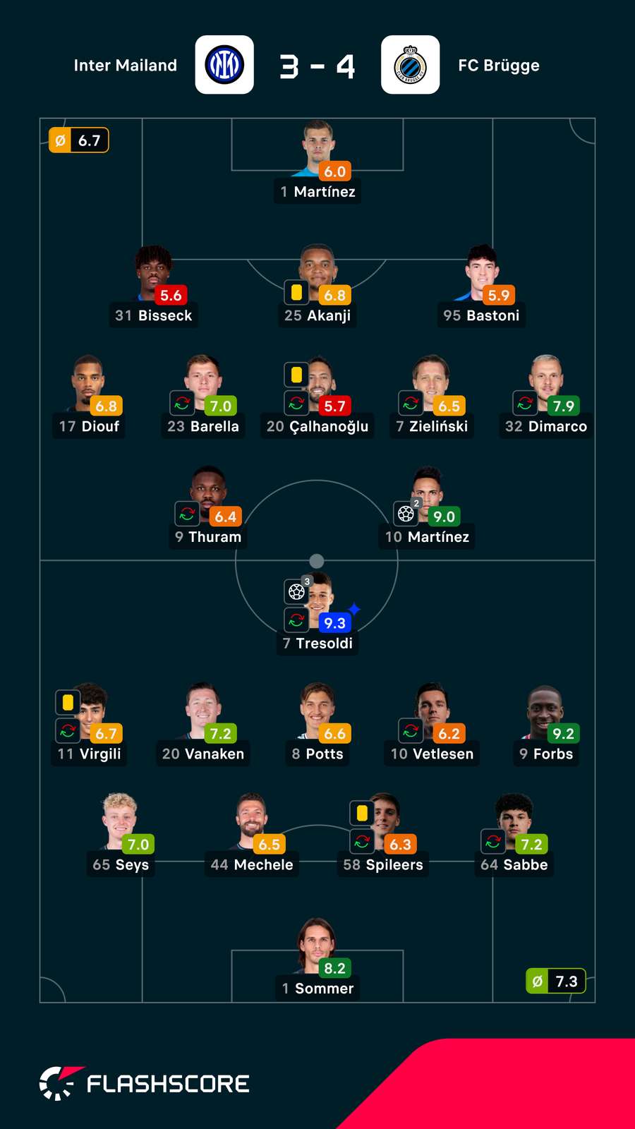 Noten: Inter vs. Brügge Noten: Inter vs. Brügge