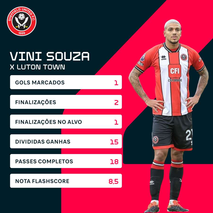 Vini Souza se destacou contra o Luton Town