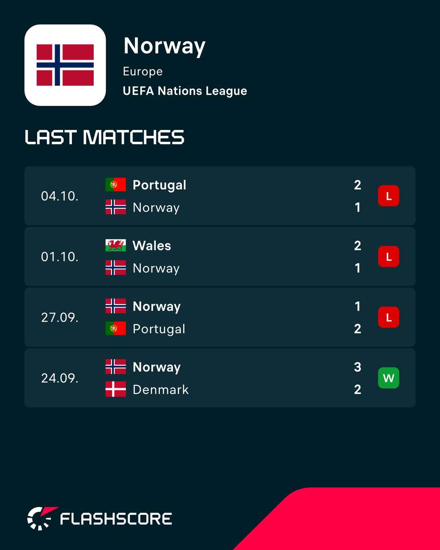 Últimos jogos da Noruega Últimos jogos da Noruega