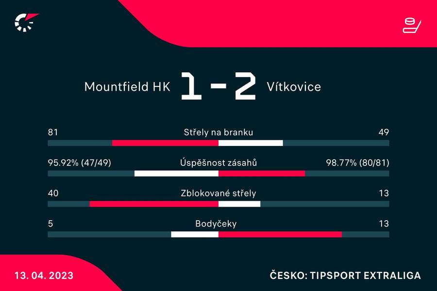 Statistiky zápasu Mountfield HK – Vítkovice