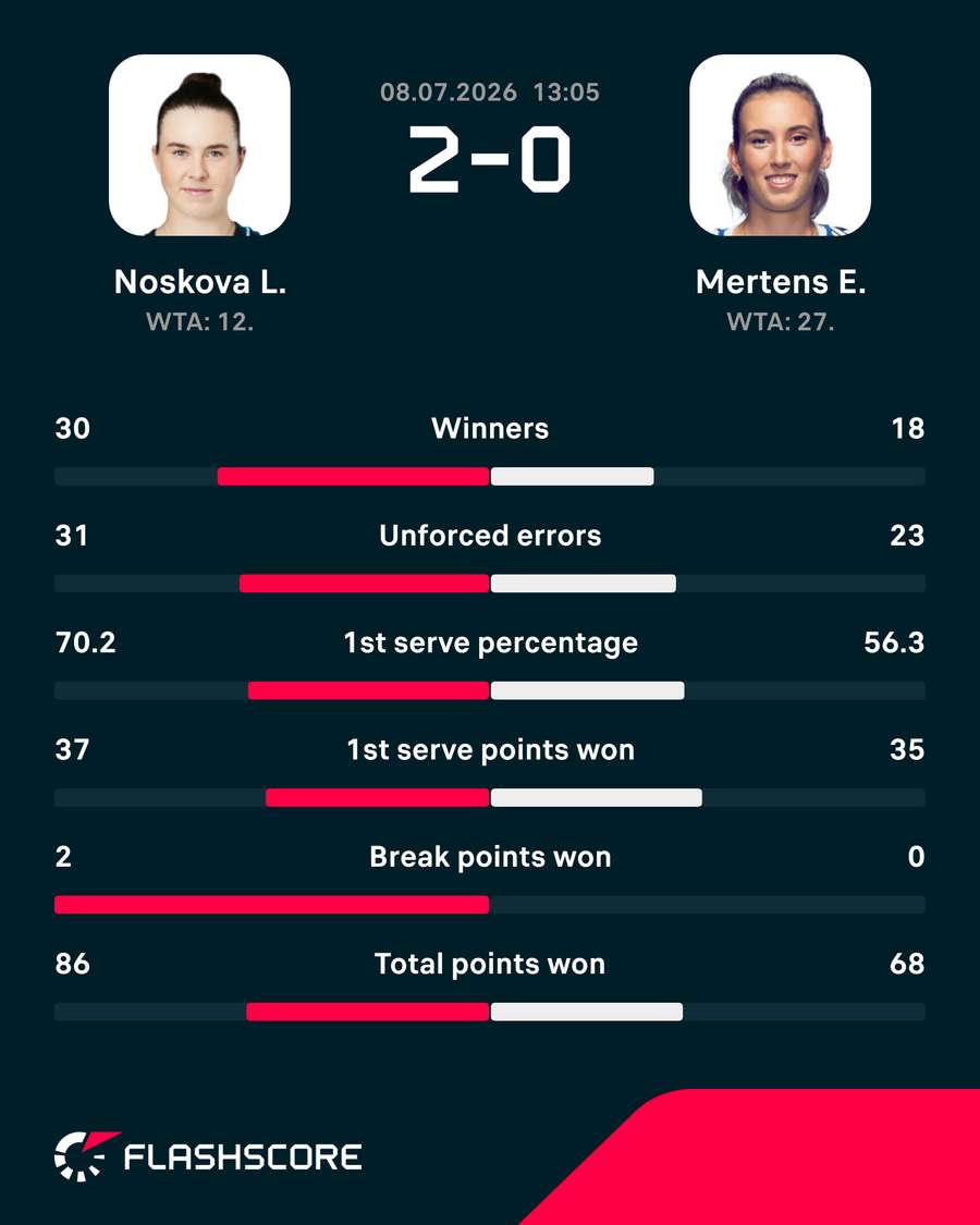 Match stats Match stats