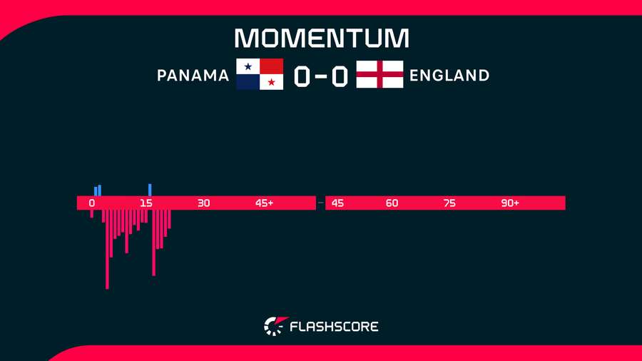 Panama v England Momentum