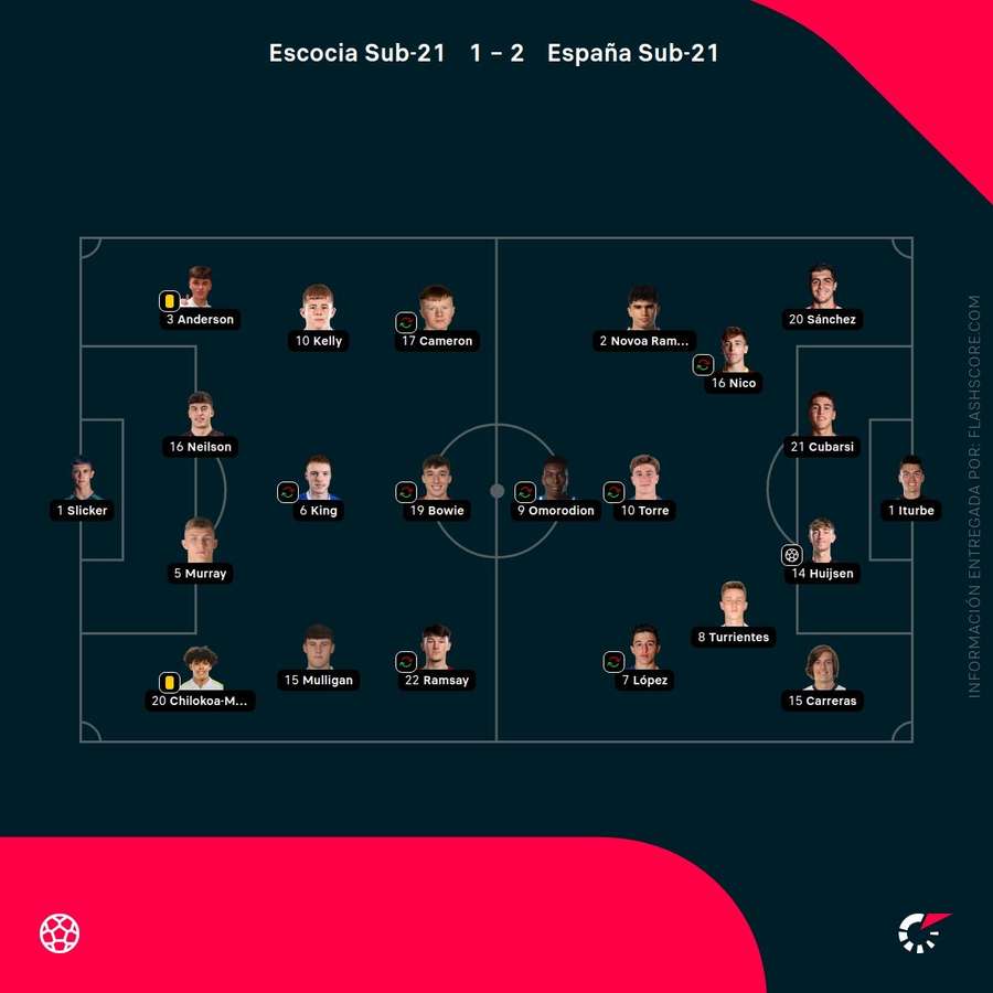 Alineaciones del partido