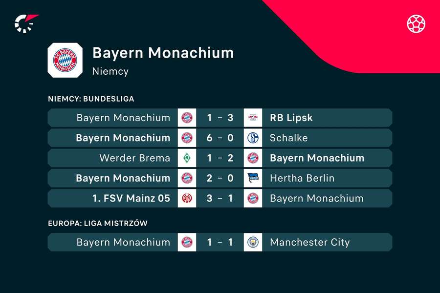 Ostatnie wyniki Bayernu Monachium