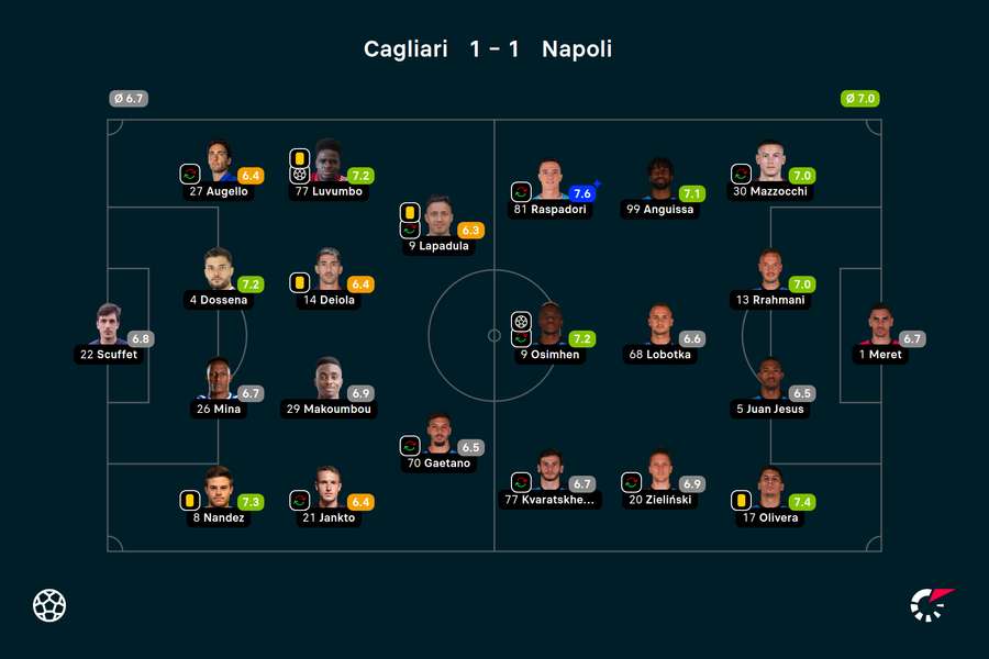 Wyjściowe składy i noty za mecz Cagliari-Napoli