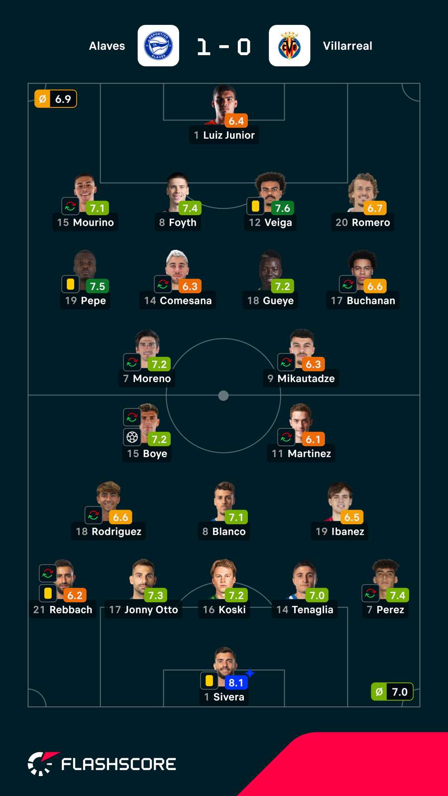 As notas dos jogadores As notas dos jogadores