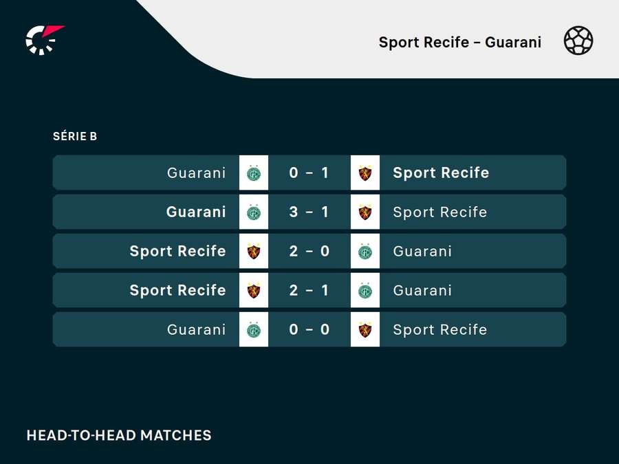 Os resultados dos últimos cinco jogos entre Sport e Guarani