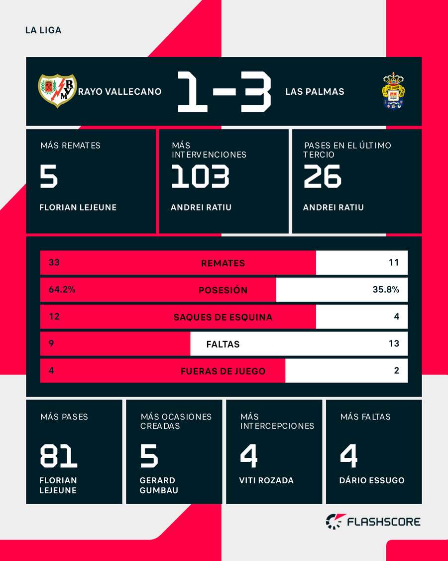 Estadísticas del Rayo Vallecano-Las Palmas