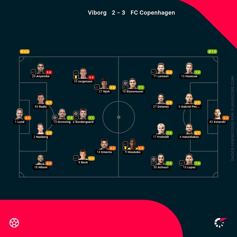 Notas finais dos jogadores