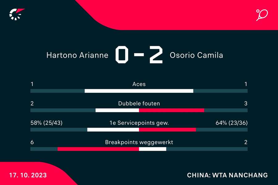 Statistieken Hartono/Tjandramulia - Osorio/Shnaider