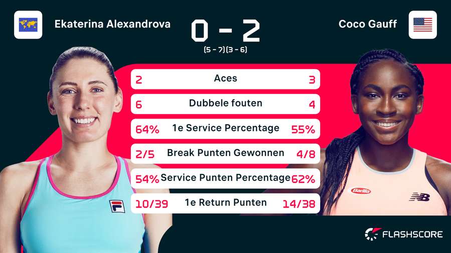 Statistieken Alexandrova-Gauff