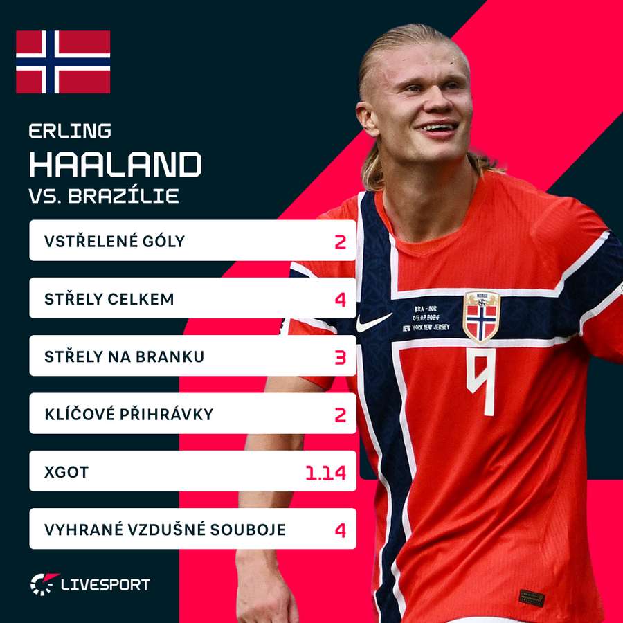Haaland a jeho výkon proti Brazílii v číslech. Haaland a jeho výkon proti Brazílii v číslech.