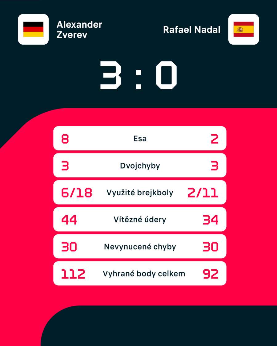 Statistiky zápasu Alexander Zverev – Rafael Nadal