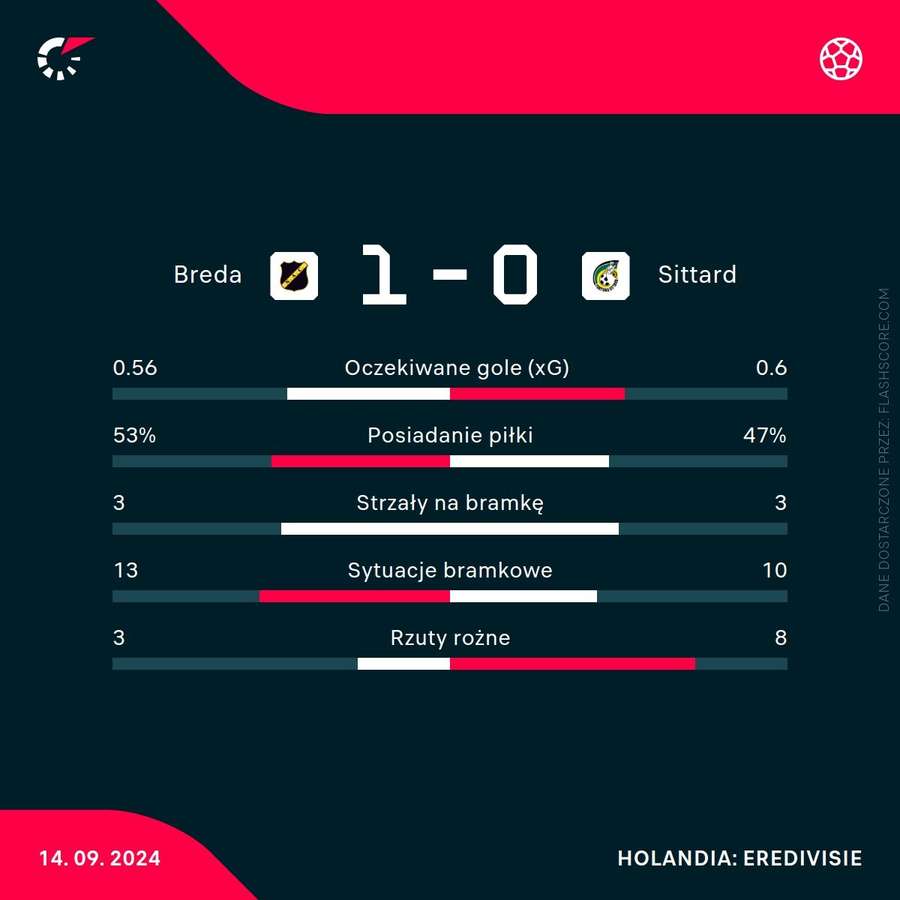Wynik i wybrane statystyki meczu NAC Breda - Fortuna Sittard