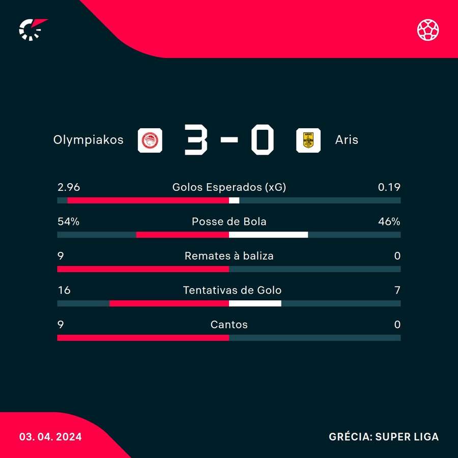 Estatística final da partida Estatística final da partida