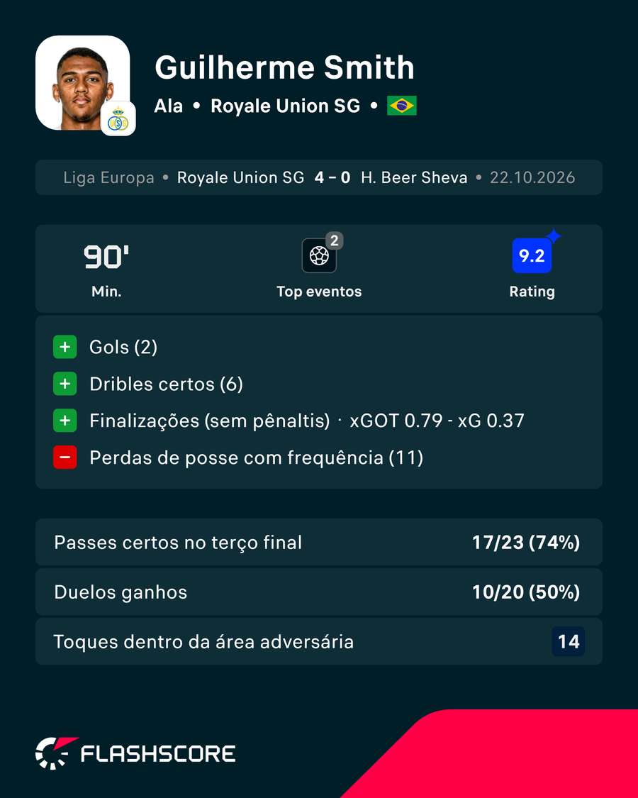 Números de Guilherme Smith