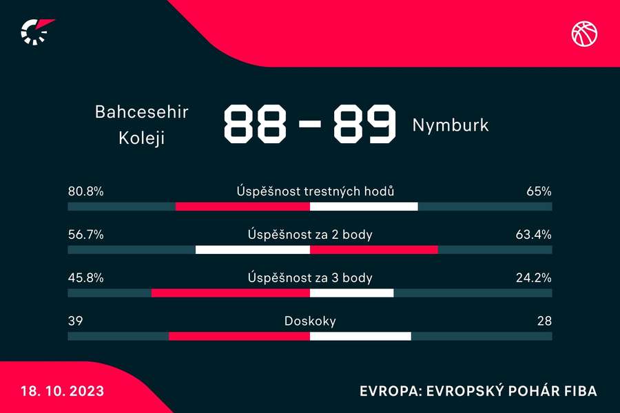 Statistiky utkání.