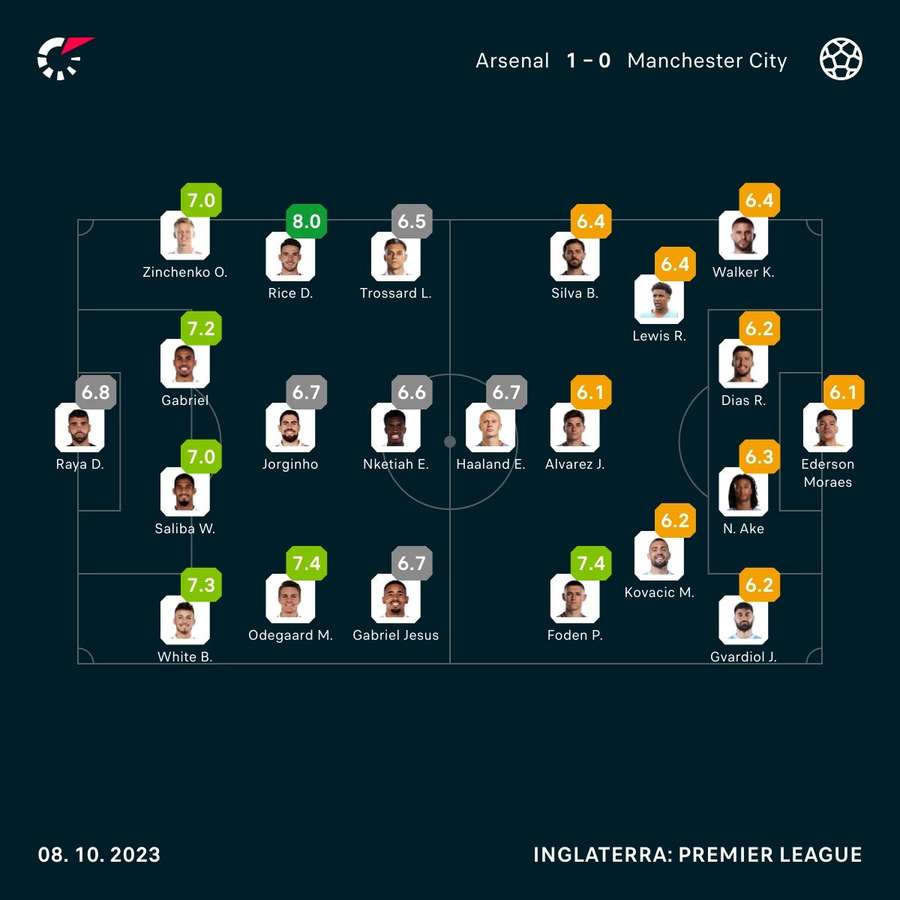 As notas dos jogadores de Arsenal e City na partida