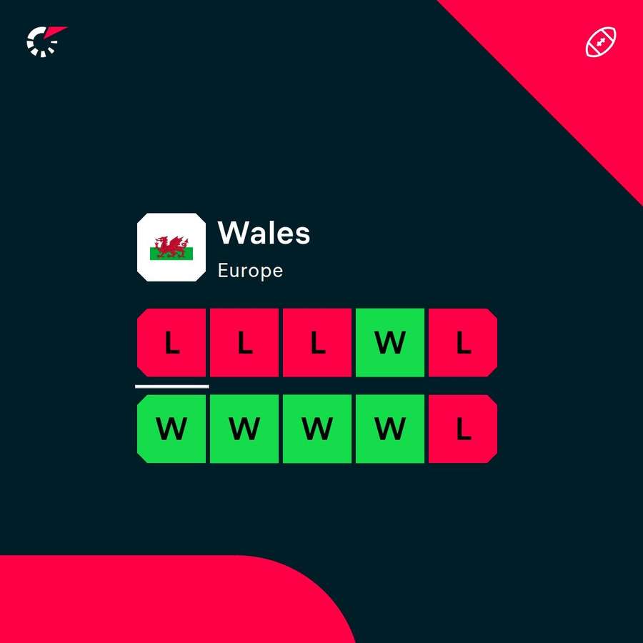 Wales' latest form