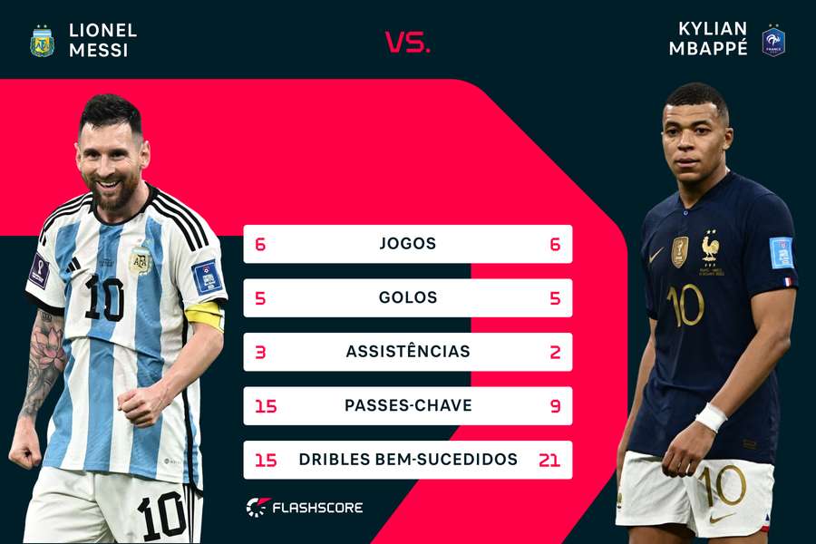 Os dois jogadores lideram a lista de melhor marcador do Mundial-2022 Os dois jogadores lideram a lista de melhor marcador do Mundial-2022