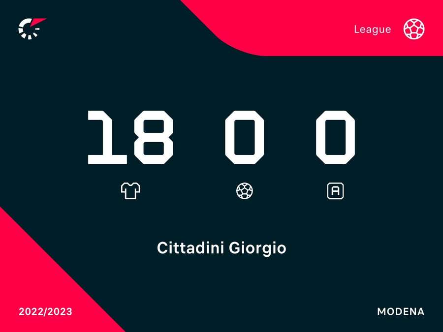 Cittadini ha giocato 18 partite quest'anno a Modena, in B