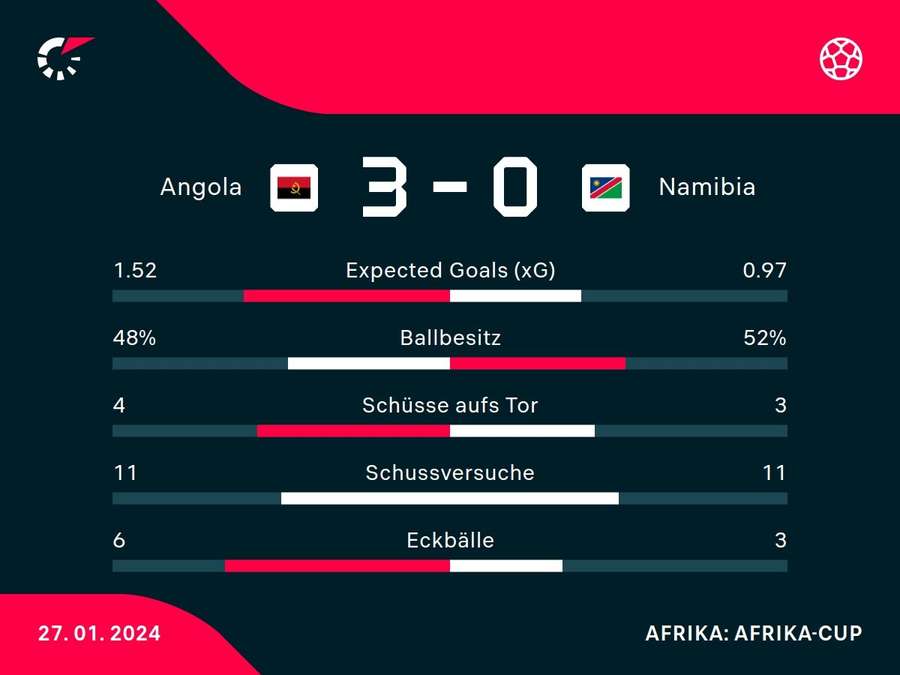 Stats: Angola vs. Namibia