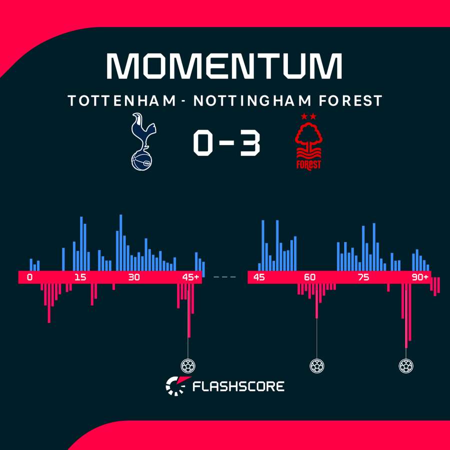 Tottenham Hotspur v Nottingham Forest - Momentum shift