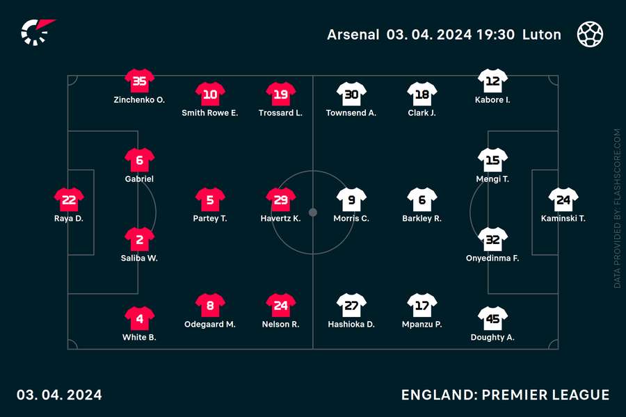 Arsenal v Luton team news