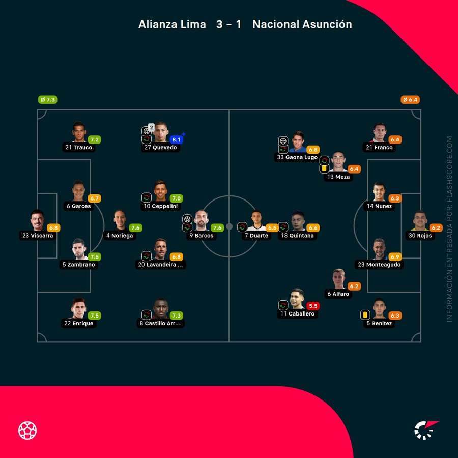 Las notas de los jugadores de Alianza Lima-Nacional