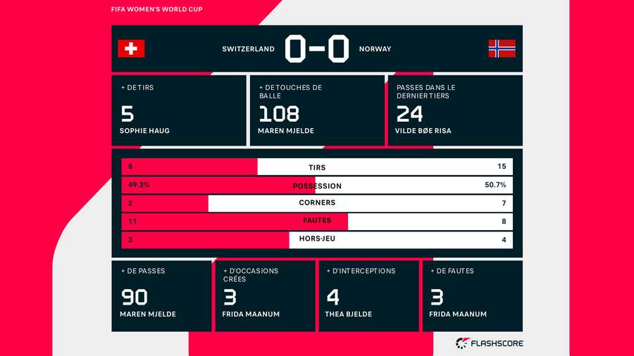 Les stat' du match.