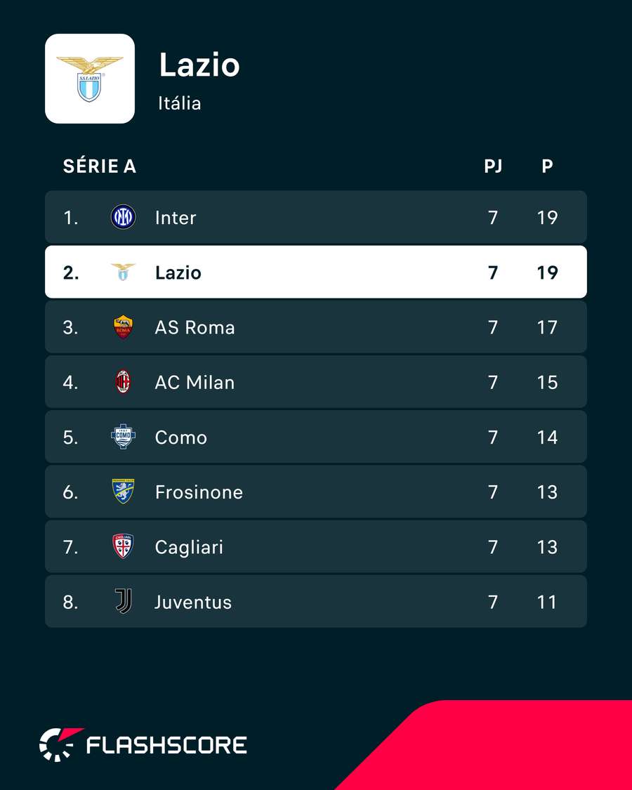 A classificação da Lazio na Serie A A classificação da Lazio na Serie A
